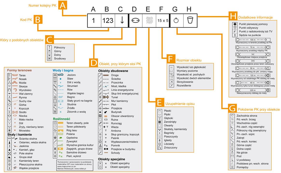 Rysunek. Objaśnienie symboli piktogramów oraz ich opisy w formie tekstowej. Źródło: www.orienteering.org